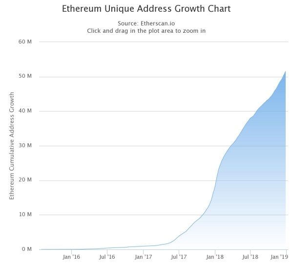 TRON Hits New Milestones: 1 Million Accounts and 100 Million Contracts