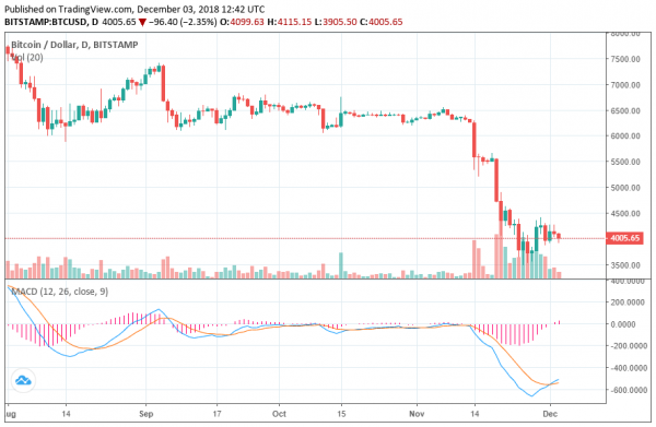 &lsquo;Worthless&rsquo; Bitcoin Has Entered Death Spiral: Finance Professor