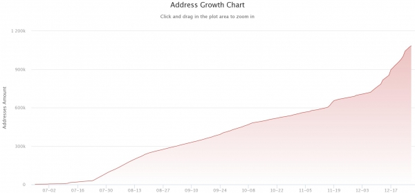 TRON Hits New Milestones: 1 Million Accounts and 100 Million Contracts