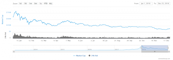 Not Just Crypto and Bitcoin: Every Major Asset Class Had a Major Fallback in 2018