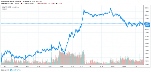 Newsflash: Dow Futures Plunge after Wednesday&rsquo;s Record Stock Market Rally
