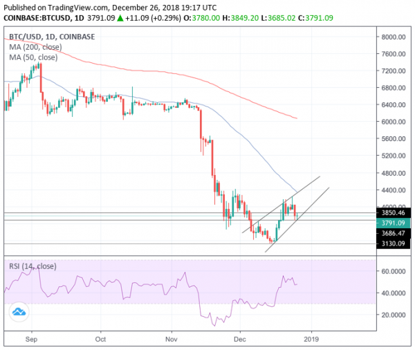 Bitcoin Price Finds Bears Near $4,200, At Last Leg Before Breakdown