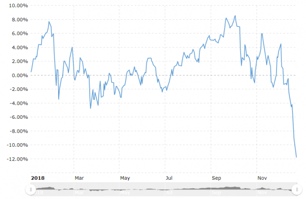 Not Just Crypto and Bitcoin: Every Major Asset Class Had a Major Fallback in 2018