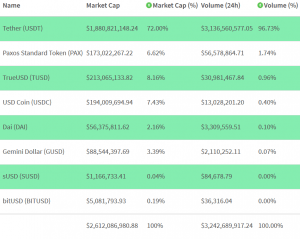 Stablecoins Lead the Way in Bearish Crypto Market