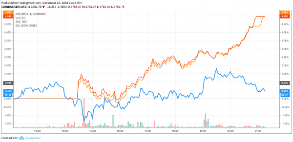 Newsflash: Dow Climbs 1,050 Points in Largest-Ever Rally While Bitcoin Slumps