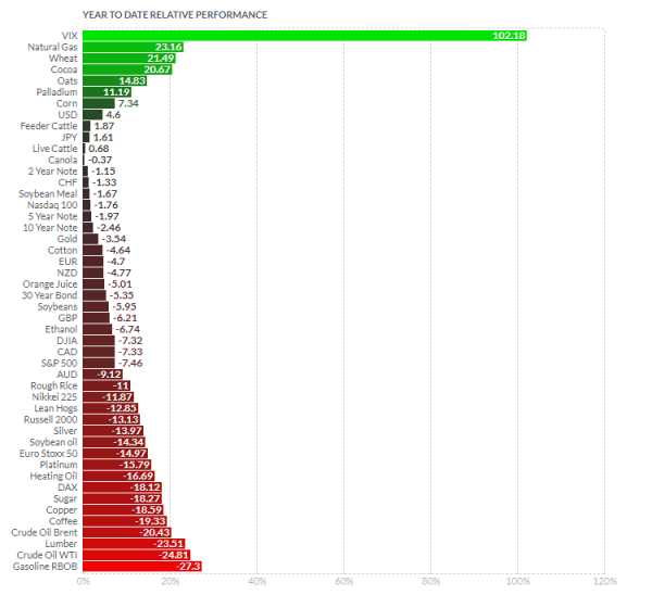 Not Just Crypto and Bitcoin: Every Major Asset Class Had a Major Fallback in 2018