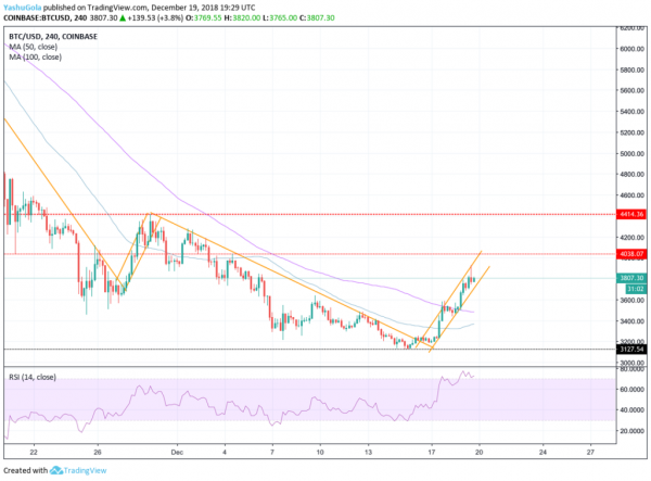 Bitcoin Price Rejects Doji as US Session Takes Charge, Rises 8%