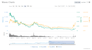 Waves Surges into Top 20 Coins as Wider Crypto Market Stumbles