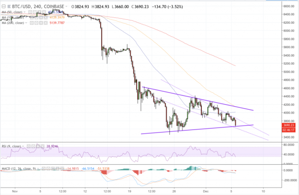 Bitcoin Price Looking to Retest Yearly Low at $3,455 as Bears Gain Foothold