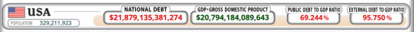 Global Debt Hits $184 Trillion and 11.4% of it is From the US: Big Bubble?