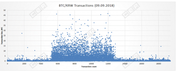 Bitcoin Exchange Bithumb: Researchers Uncover Likely Fake Volume