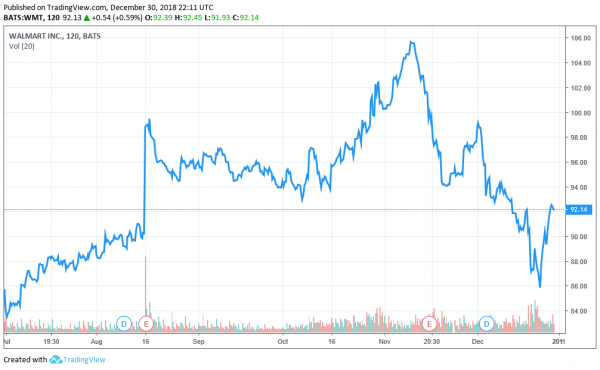 Consumer Confidence Drops, Can Retailers Like Walmart End 2018 Well?