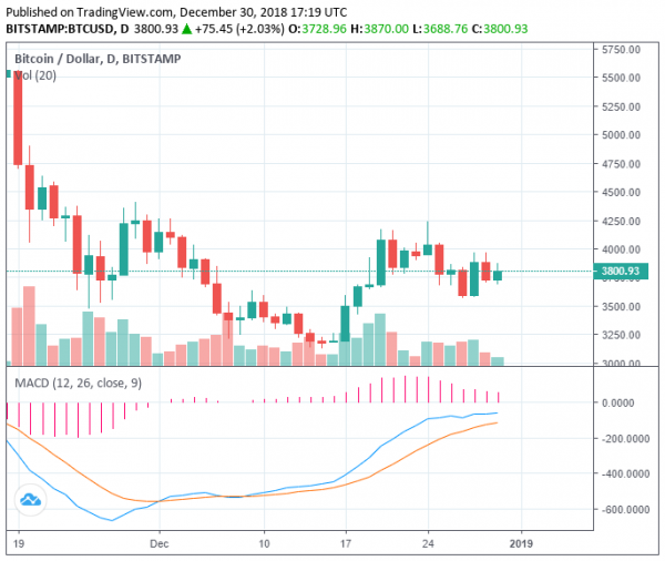 Bitcoin Hits $4,000 But Retraces, is Another Drop to Mid-$3,000 Next?