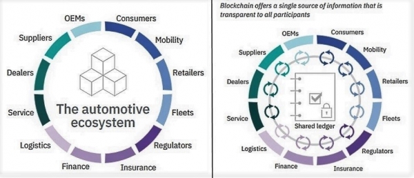 62% of Auto Execs Believe Blockchain Will Disrupt Industry within 3 Years: IBM Study