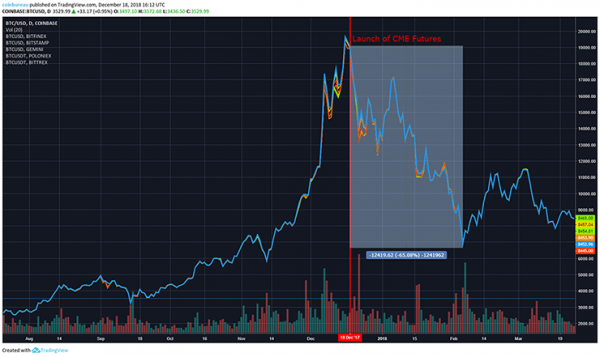 Bitcoin Futures Manipulation: How it Works and How to Reduce It