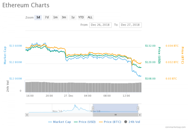 Cryptocurrency Markets Take A Downturn Days After Christmas