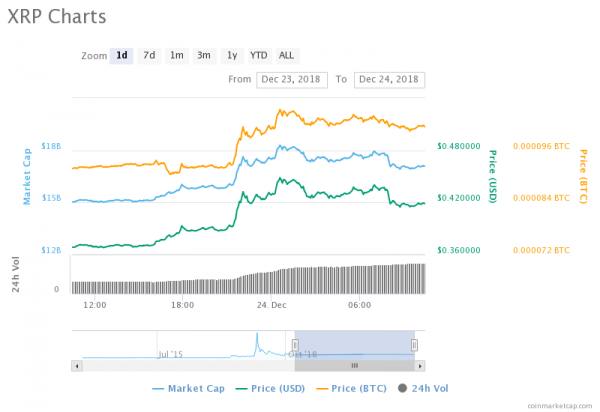Major Cryptocurrency Exchange Binance Lists Ripple’s XRP as a Base Pair