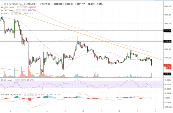 Bitcoin Price Reverses as [Another] Breakout Attempt Fizzles Out