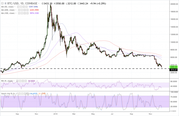 Bitcoin Price Eyes Support at $3,000 as Crypto Market Sets New Yearly Low
