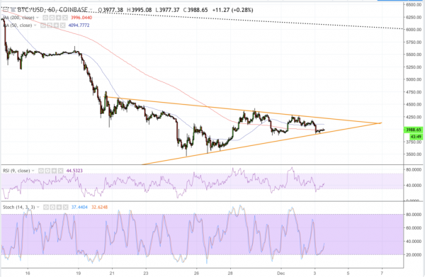Bitcoin Price Erases Weekend Gains to Confirm Bearish Long-Term Trend