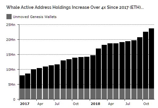 Crypto Whales [Who Haven&rsquo;t Sold] Nearly Doubled Their Ethereum Holdings This Year