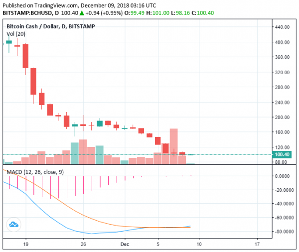 Market Recovers by $5 Billion but Why Are Ethereum and Bitcoin Cash Plunging?
