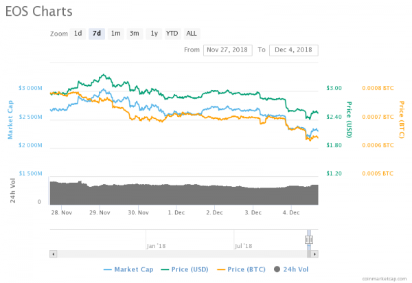EOS, Bitcoin Cash Drop Biggest as Top Cryptocurrencies Correct Lower