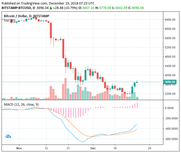 Bitcoin Surges 18% in 3 Days as it Nears $3,800: What&rsquo;s Next For the Market?