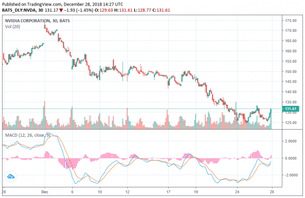 Nvidia: Why Low Crypto Mining Demand Didn&rsquo;t Cause Share Price Woes