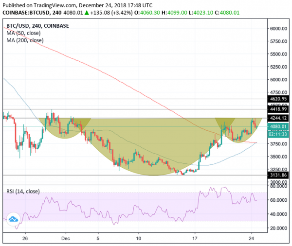 Bitcoin Maintains Bullish Bias, Eyeing $4,500 as Upside Target