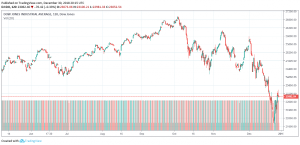 US-China Trade Deal Moving Well, Could Stock Market Rebound in 2019?