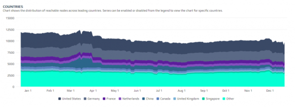 Number of Reachable Bitcoin Nodes Fell 19% in 2018