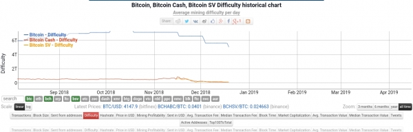 Bitcoin Difficulty Drops Over 7%
