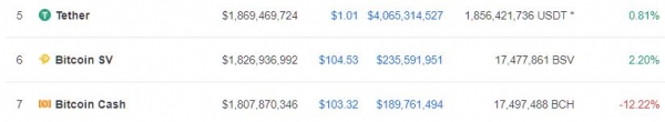 Flippening: Bitcoin Cash Now Worth Less Craig Wright-Backed Bitcoin SV