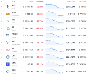 Coin Race: Top 10 Winners/Losers of Bloody November