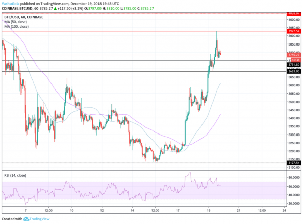 Bitcoin Price Rejects Doji as US Session Takes Charge, Rises 8%