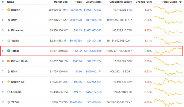 Crypto Downturn Thrusts Tether into Top 5 in Market Cap Rankings
