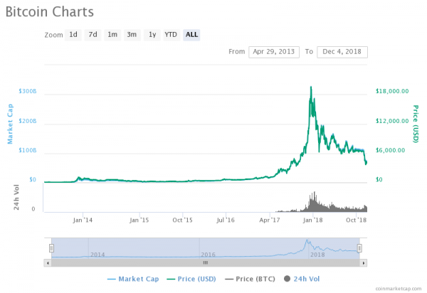Bitcoin Price Will Hit New All-Time Highs in 2019: Quoine CEO