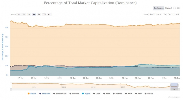 Still the King: Bitcoin Dominance Hits 3-Month High as Crypto Market Limps Toward 2019