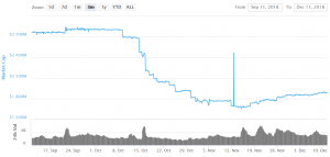 Stablecoins Lead the Way in Bearish Crypto Market