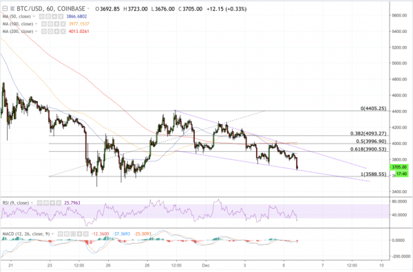 Bitcoin Price Looking to Retest Yearly Low at $3,455 as Bears Gain Foothold