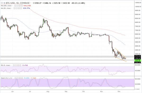Bitcoin Rises 4.65% as Crypto Market Creeps Toward Breakout