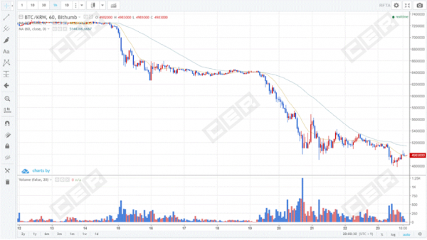 Bitcoin Exchange Bithumb: Researchers Uncover Likely Fake Volume