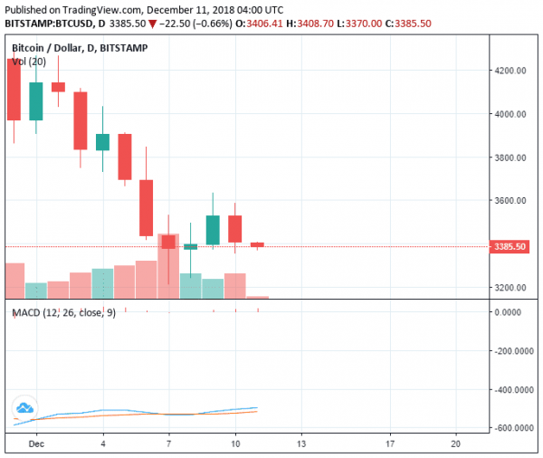 Bitcoin and Ethereum Drop 3%, is the Bottom Still in Sight?