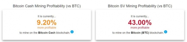Bitcoin is 43% More Profitable to Mine Than Craig Wright&rsquo;s &lsquo;Miner-Friendly&rsquo; BCH Fork