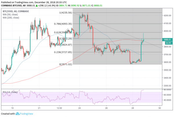 Bitcoin Price Begins a New Ascent Inside Giant Bear Pennant