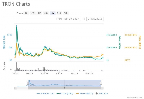 TRON Hits New Milestones: 1 Million Accounts and 100 Million Contracts