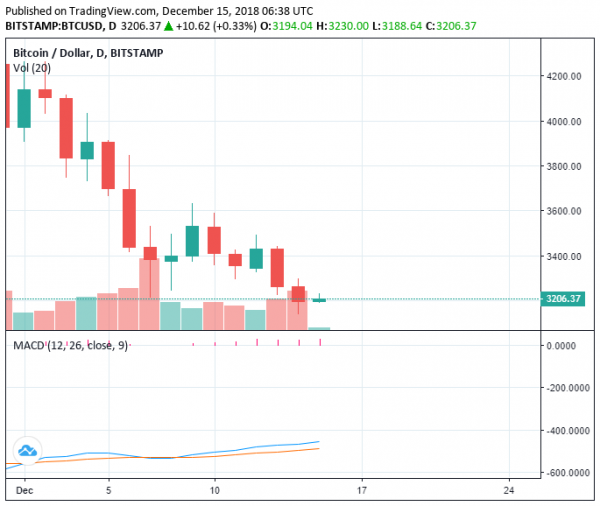 Crypto Market Risks Dip Below $100 Billion After Dropping $15 Billion in Bad Week
