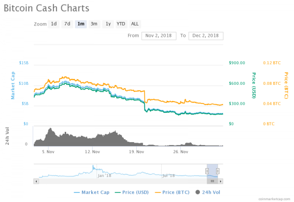Bloodbath: November Rout Leaves Crypto Prices Drowning in Sea of Red