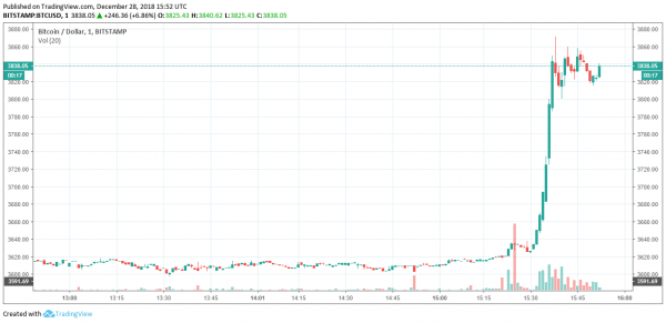 Newsflash: Bitcoin Price Pops Higher as Dow, S&P 500 Erase Pre-Market Gains